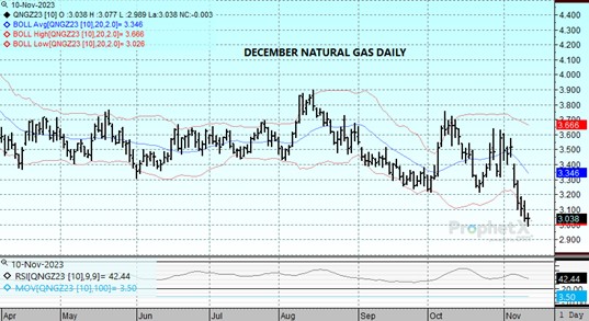 DTN Chart of Dec23 Nat Gas 11.10.23