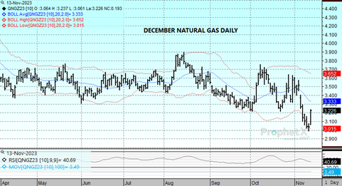 DTN Dec23 Nat Gas Daily chart