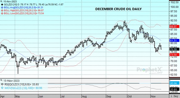 DTN Dec23 Crude Oil daily chart 11.15.23