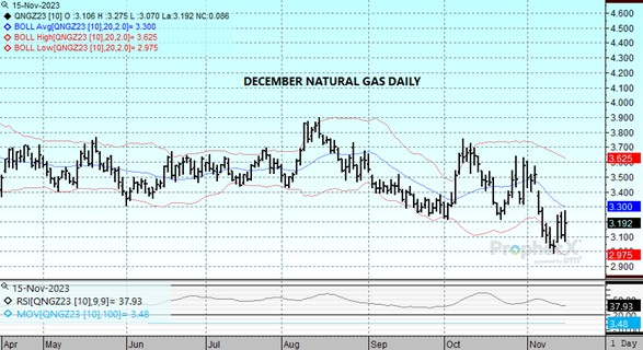 DTN Dec23 Nat Gas chart for 11.15.23