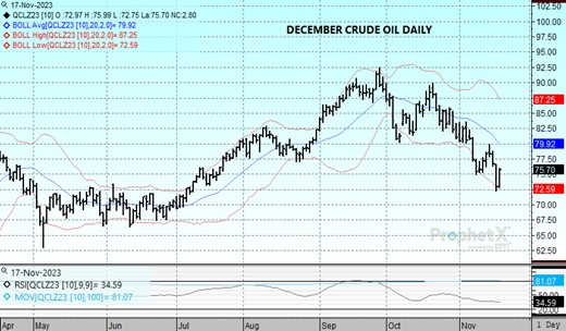 DTN Dec23 Crude Oil chart 11.17.23