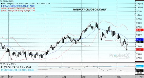 DTN Jan24 Crude oil chart 11.20.23