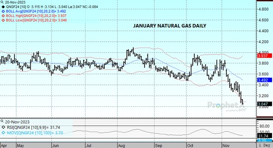 DTN Jan24 Nat Gas daily chart 11.20.23