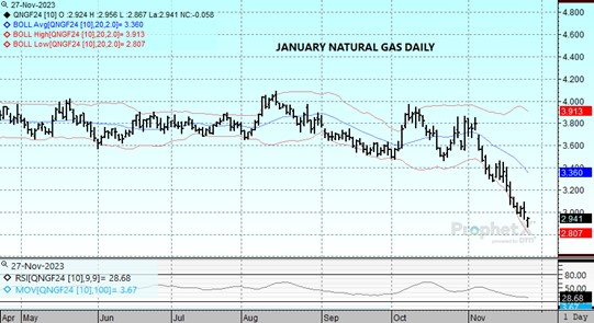 DTN January Nat Gas daily chart 11.27.23