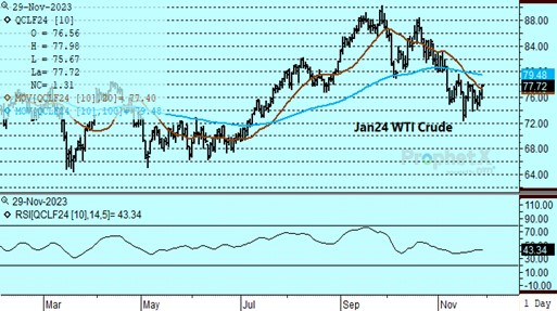 DTN Jan24 Crude Oil chart for 11.29.23