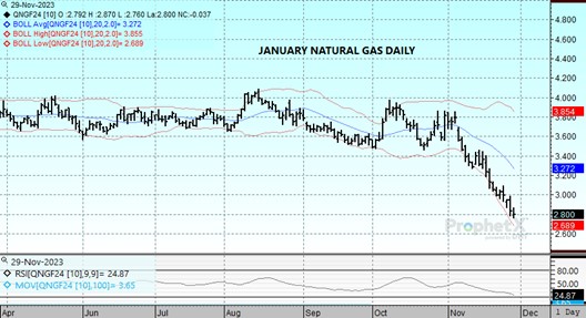 DTN Jan24 Nat Gas chart for 11.29.23