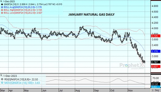 DTN Nat Gas chart for 12.1.23