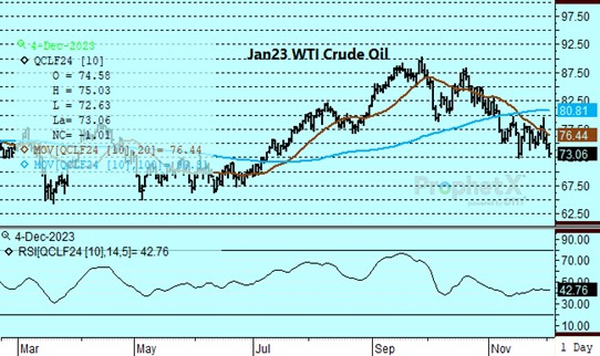 DTN Crude Oil chart for 12.4.23