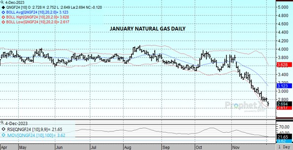 DTN Nat Gas chart for 12.4.23