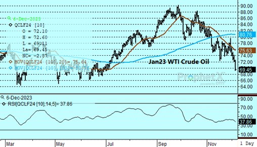 DTN Crude oil for 12.6.23