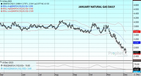 DTN Nat Gas for 12.6.23