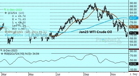 Crude Oil Chart for 12 8 23
