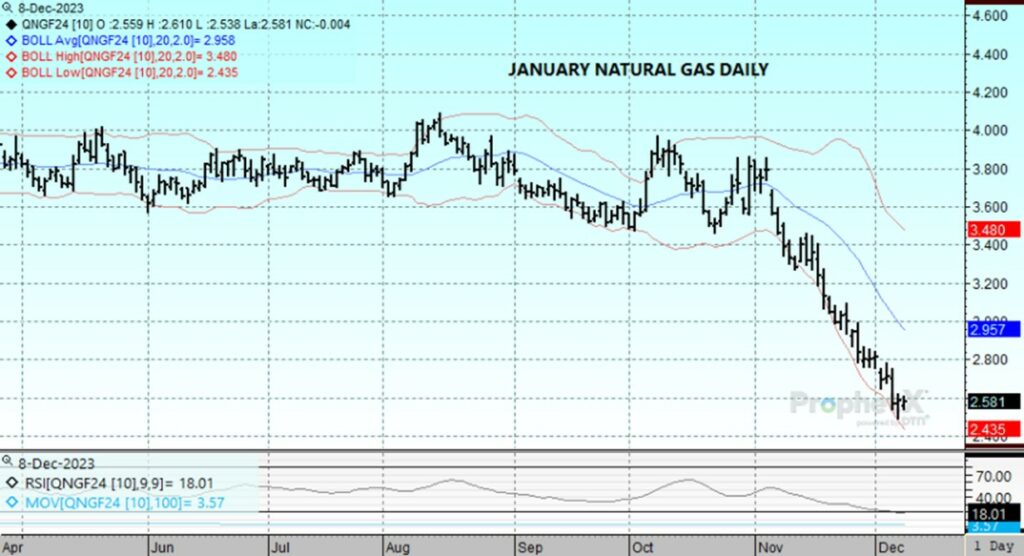 Nat Gas Chart for 12.8.23