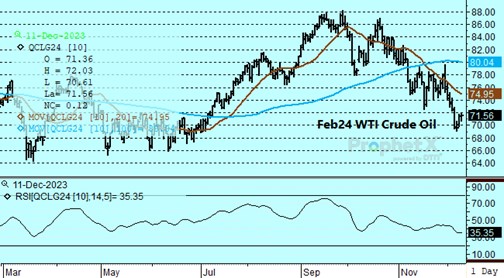 DTN Feb24 Crude Oil chart for 12 11 23