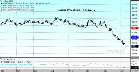 DTN Jan24 Nat Gas chart for 12 11 23