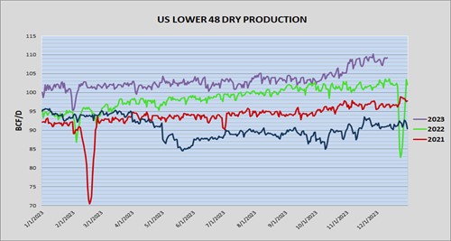 US Lower 48 Production 12 11 23