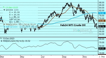 Crude Oil chart