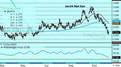 Natural Gas chart