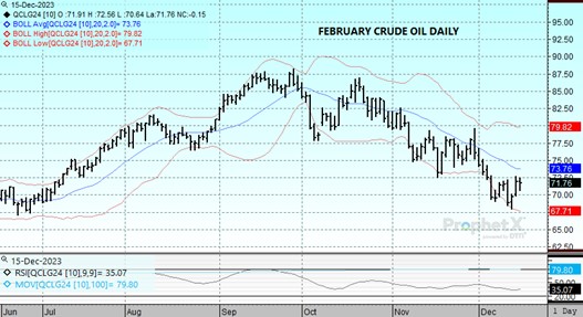 DTN Feb Crude Oil chart for 12 15 23