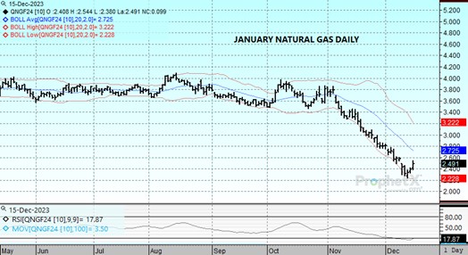 DTN Jan Nat Gas chart for 12 15 23