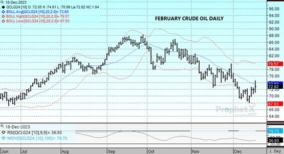 DTN Feb Crude Oil chart for 12 18 23
