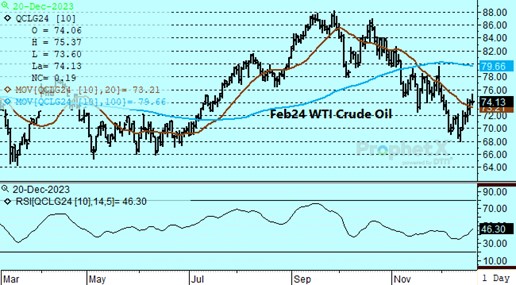 DTN Fe24 WTI chart 12.20.23