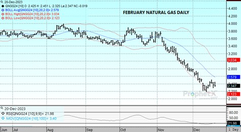 DTN Feb24 Nat Gas cahrt 12.20.23