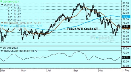 DTN Crude Oil Chart 12.22.23