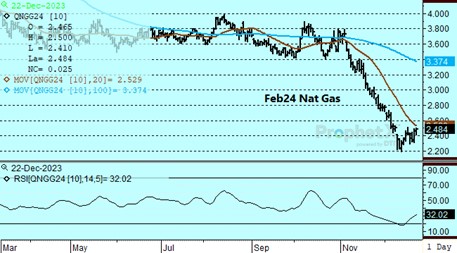 DTN Nat Gas chart 12.22.23