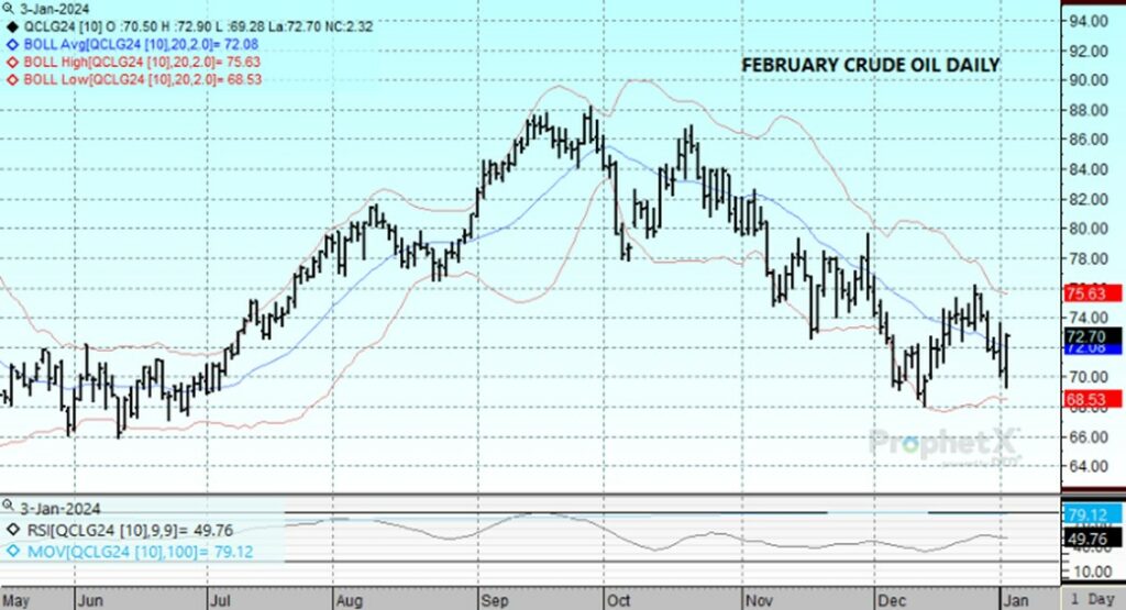 DTN Feb24 Crude Oil chart 1 3