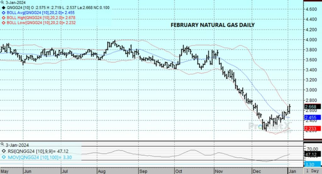 DTN Feb24 Nat Gas Chart 1 3 24