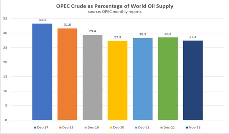 OPEC Crude Oil Supply Chart 1 3 24