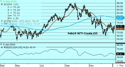 DTN Crude Oil chart 1.5.24