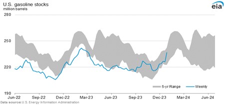 EIA Chart 1.5.24