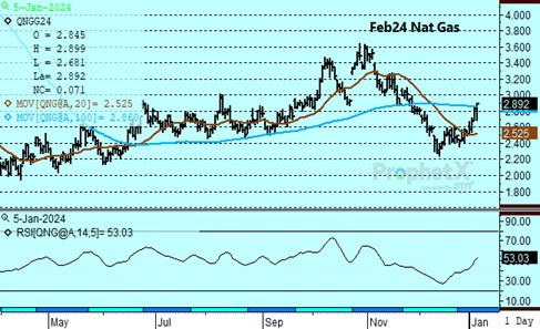 DTN Nat Gas chart 1 5 24