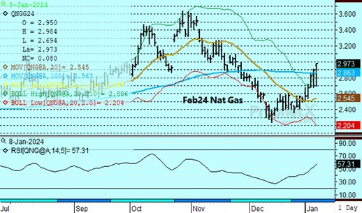 Nat Gas Chart