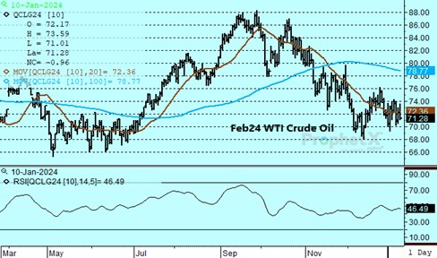Crude Chart 1.10.24