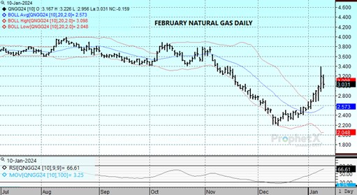 Natural Gas chart 1.10.24
