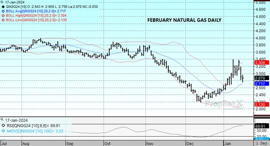 DTN Feb Nat Gas chart for 1.17.24