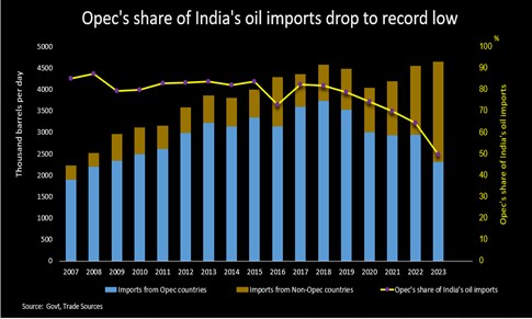 OPEC India Imports 1.19.24