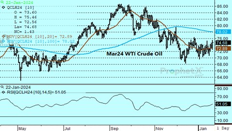 DTN Mar Crude Oil Chart 1.22.24