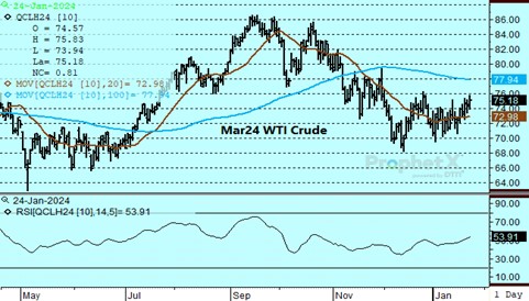 DTN Mar Crude Oil chart 1.24.24