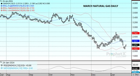 DTN Mar Nat Gas chart on 1.24.24