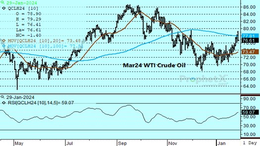 DTN Mar Crude Oil chart on 1.29.24