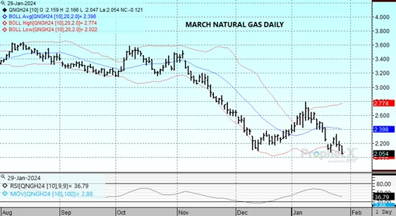 DTN Mar Nat Gas chart on 1 29.24