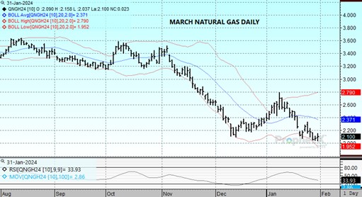 DTN Nat Gas Mar24 chart on 1.31.24