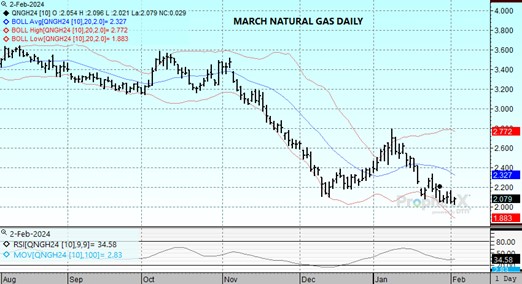 DTN Mar24 Nat Gas chart for 2.2.24