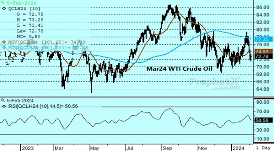 DTN Mar24 Crude Oil chart for 2.5.24