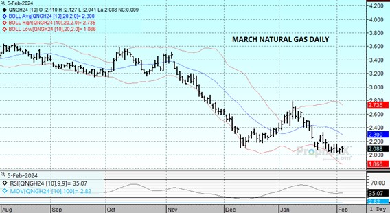 DTN Mar24 Nat Gas chart for 2 5 24