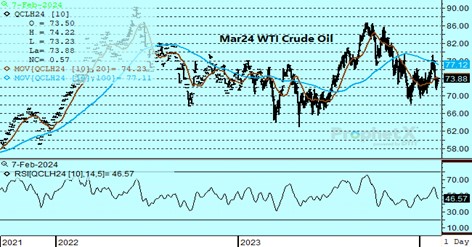DTN Crude OIl